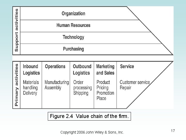 Figure 2. 4 Value chain of the firm. Copyright 2006 John Wiley & Sons,