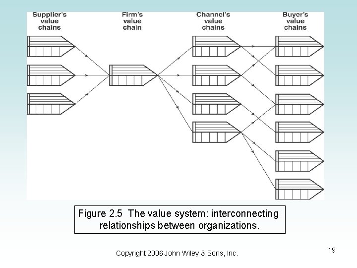 Figure 2. 5 The value system: interconnecting relationships between organizations. Copyright 2006 John Wiley