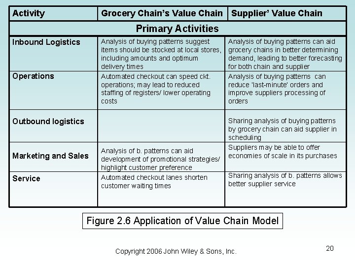 Activity Grocery Chain’s Value Chain Supplier’ Value Chain Primary Activities Analysis of buying patterns