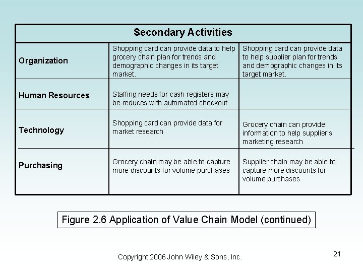 Secondary Activities Organization Shopping card can provide data to help grocery chain plan for