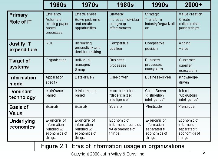 1960 s 1970 s 1980 s 1990 s 2000+ Primary Role of IT Efficiency