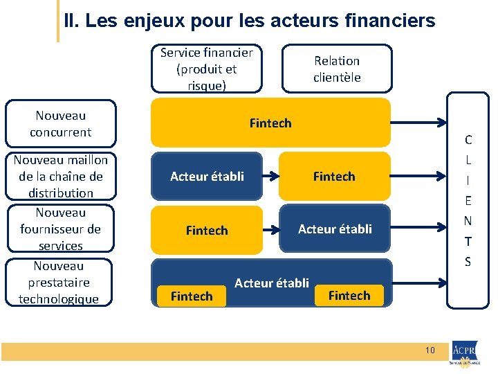 II. Les enjeux pour les acteurs financiers Service financier (produit et risque) Nouveau concurrent