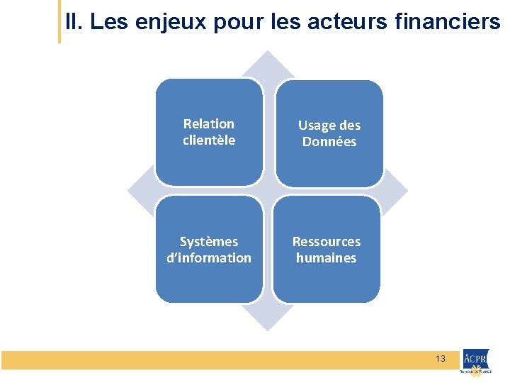 II. Les enjeux pour les acteurs financiers Relation clientèle Usage des Données Systèmes d’information