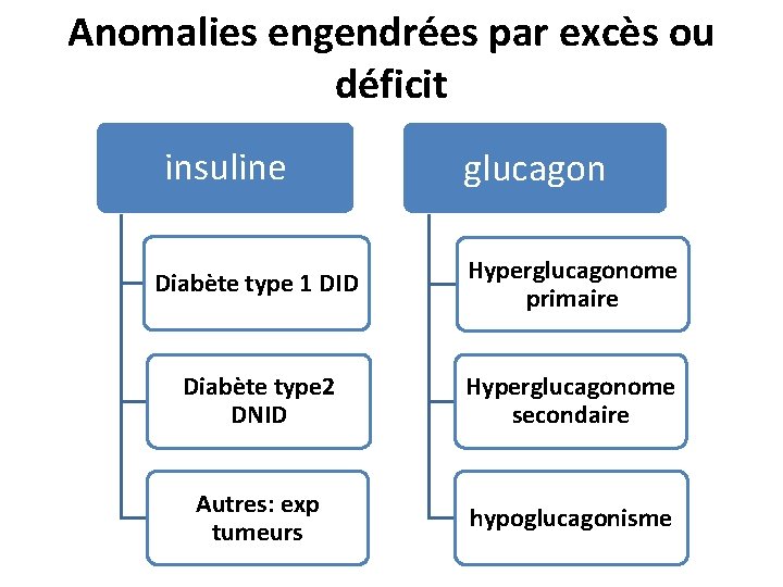 Anomalies engendrées par excès ou déficit insuline glucagon Diabète type 1 DID Hyperglucagonome primaire