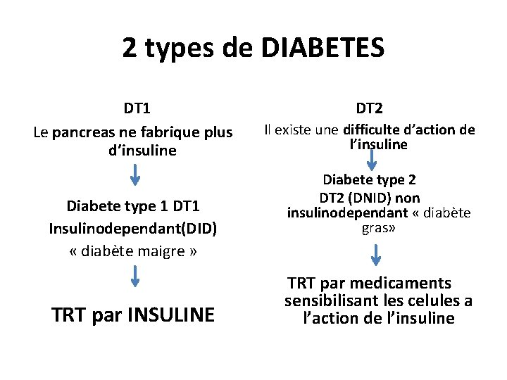 2 types de DIABETES DT 1 Le pancreas ne fabrique plus d’insuline Diabete type