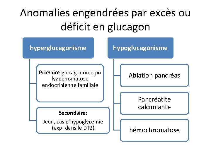 Anomalies engendrées par excès ou déficit en glucagon hyperglucagonisme Primaire: glucagonome, po lyadenomatose endocrinienne