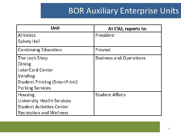 BOR Auxiliary Enterprise Units Unit Athletics Spivey Hall At CSU, reports to: President Continuing