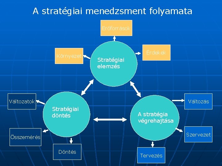 A stratégiai menedzsment folyamata Erőforrások Környezet Érdekek Stratégiai elemzés Változatok Változás Stratégiai döntés A