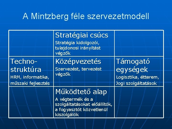 A Mintzberg féle szervezetmodell Stratégiai csúcs Stratégia kidolgozói, tulajdonosi irányítást végzők Technostruktúra HRM, informatika,