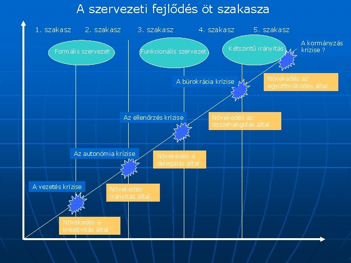 A szervezeti fejlődés öt szakasza 1. szakasz 2. szakasz 3. szakasz Formális szervezet 4.