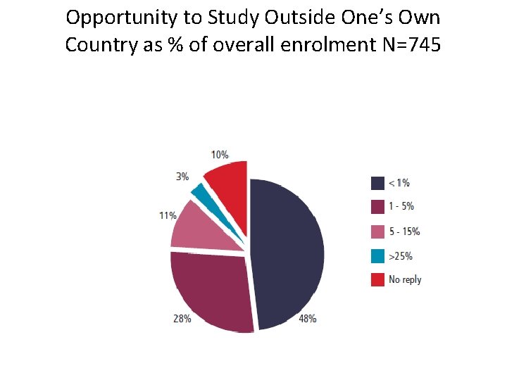 Opportunity to Study Outside One’s Own Country as % of overall enrolment N=745 