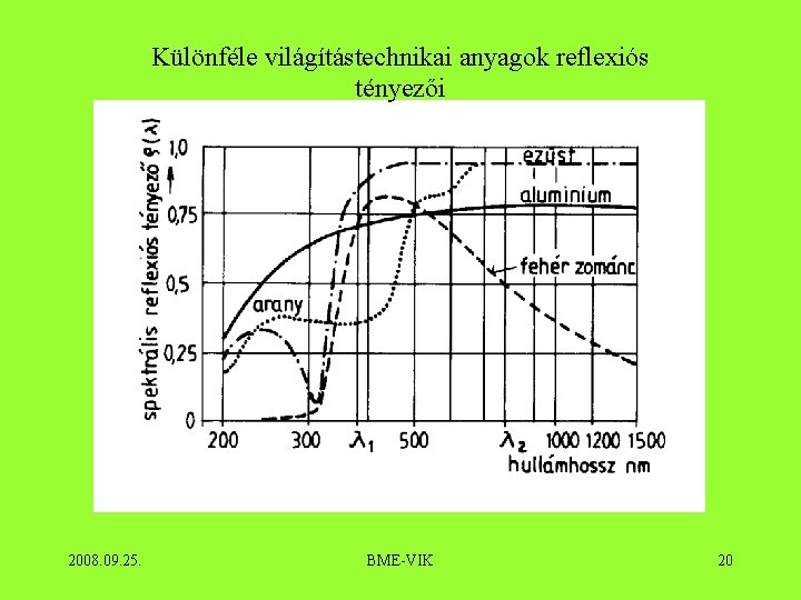 Különféle világítástechnikai anyagok reflexiós tényezői 2008. 09. 25. BME-VIK 20 