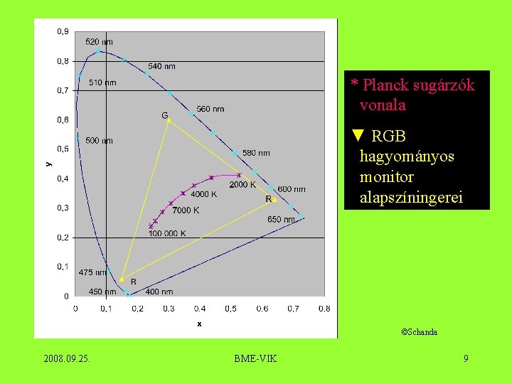 * Planck sugárzók vonala ▼ RGB hagyományos monitor alapszíningerei ©Schanda 2008. 09. 25. BME-VIK
