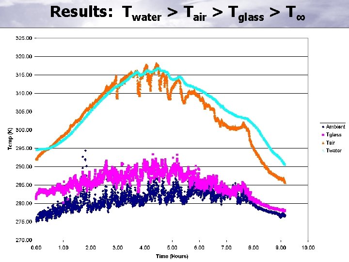 Results: Twater > Tair > Tglass > T∞ 