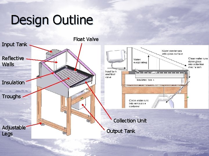 Design Outline Input Tank Float Valve Reflective Walls Insulation Troughs Collection Unit Adjustable Legs