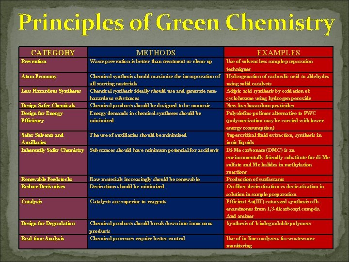 Principles of Green Chemistry CATEGORY METHODS Prevention Waste prevention is better than treatment or