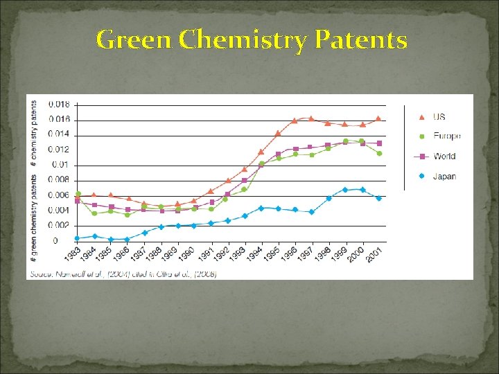Green Chemistry Patents 