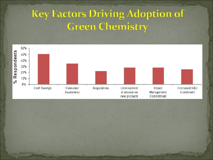 Key Factors Driving Adoption of Green Chemistry 
