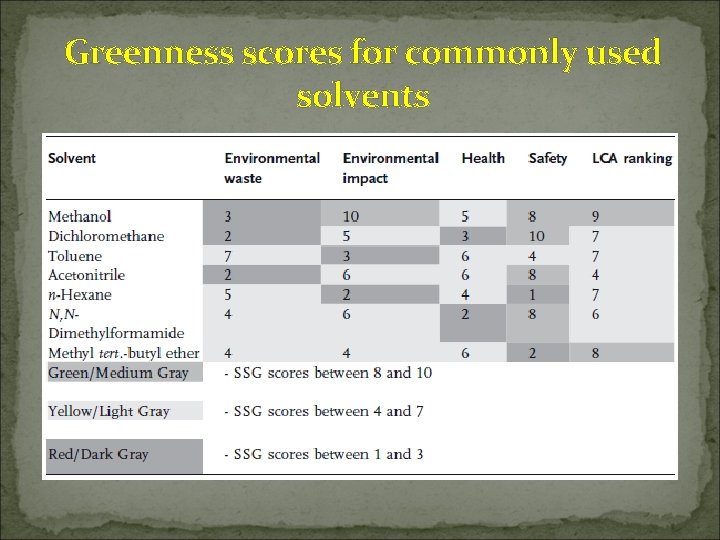 Greenness scores for commonly used solvents 