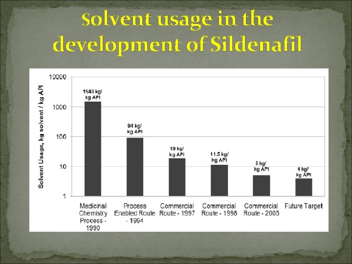 Solvent usage in the development of Sildenafil 