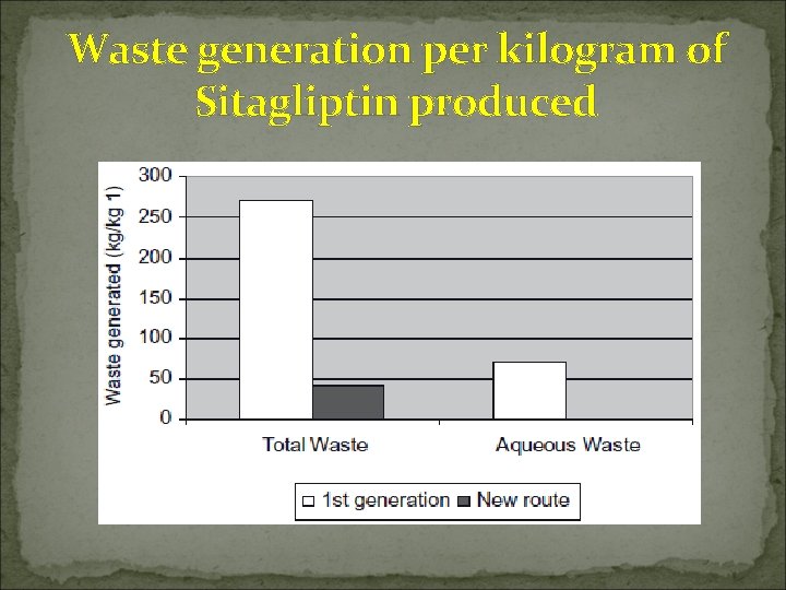 Waste generation per kilogram of Sitagliptin produced 