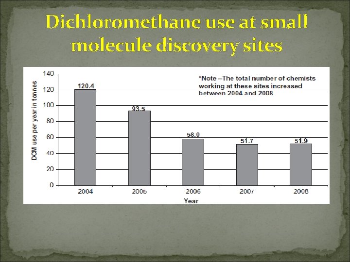 Dichloromethane use at small molecule discovery sites 