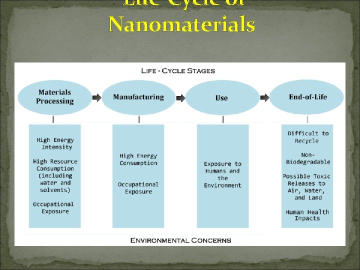 Life-Cycle of Nanomaterials 