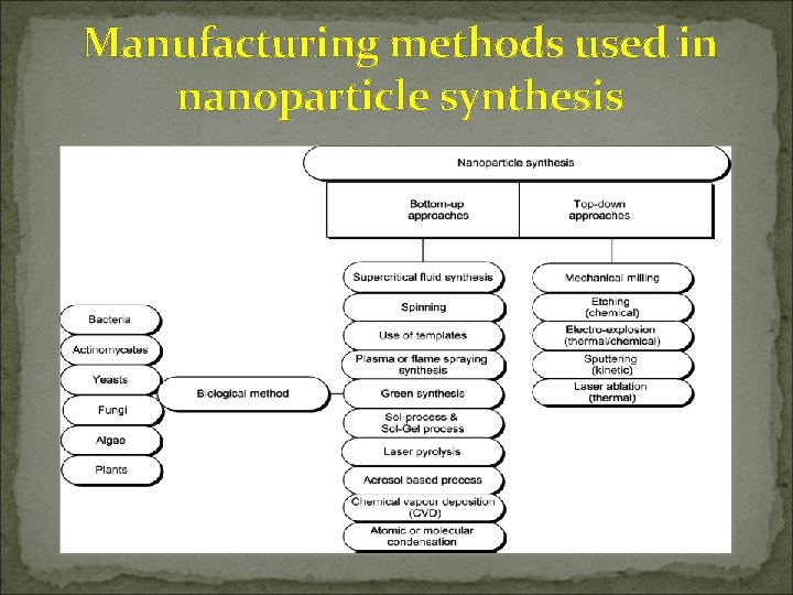 Manufacturing methods used in nanoparticle synthesis 