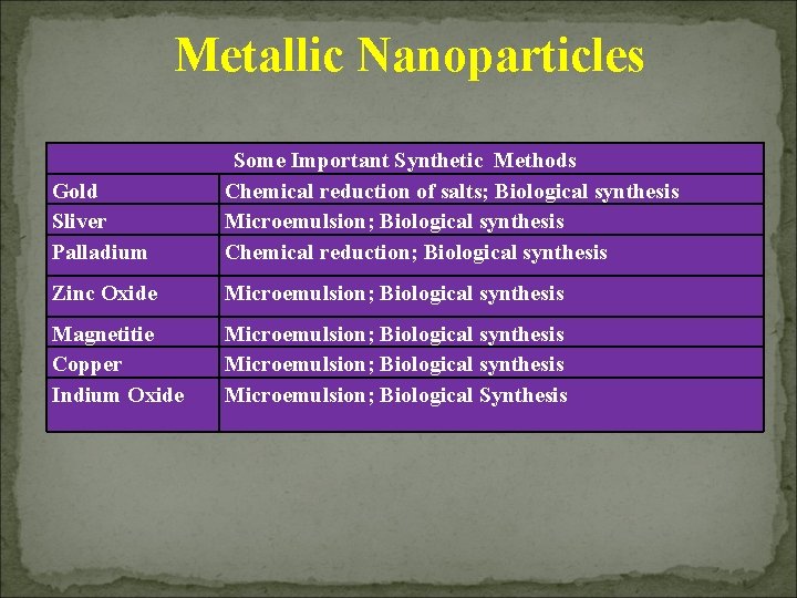 Metallic Nanoparticles Gold Sliver Palladium Some Important Synthetic Methods Chemical reduction of salts; Biological