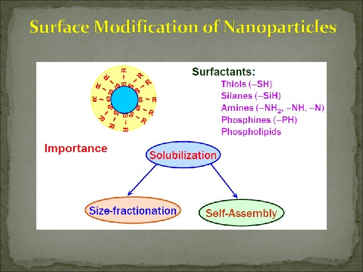 Surface Modification of Nanoparticles 