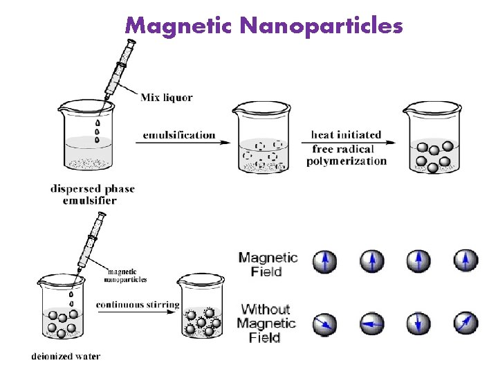 Magnetic Nanoparticles 