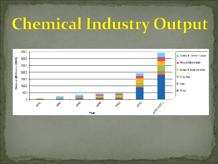 Chemical Industry Output 