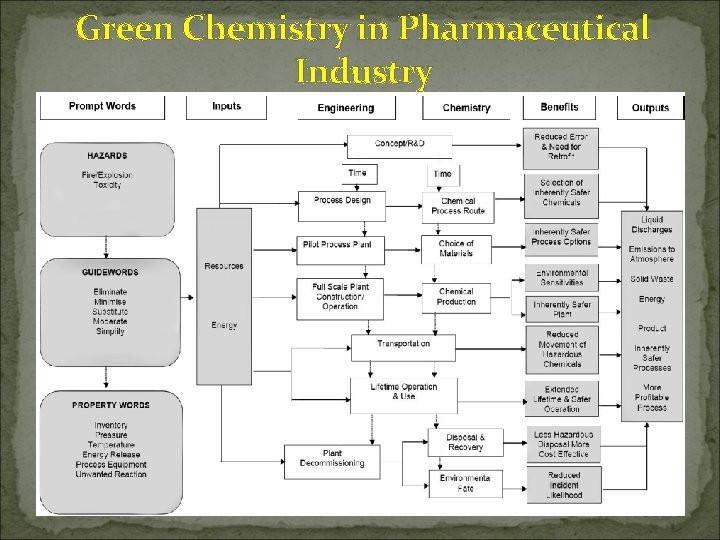 Green Chemistry in Pharmaceutical Industry 