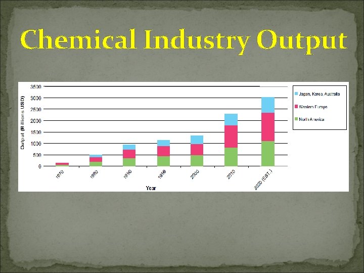 Chemical Industry Output 