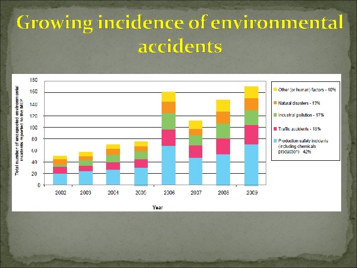 Growing incidence of environmental accidents 