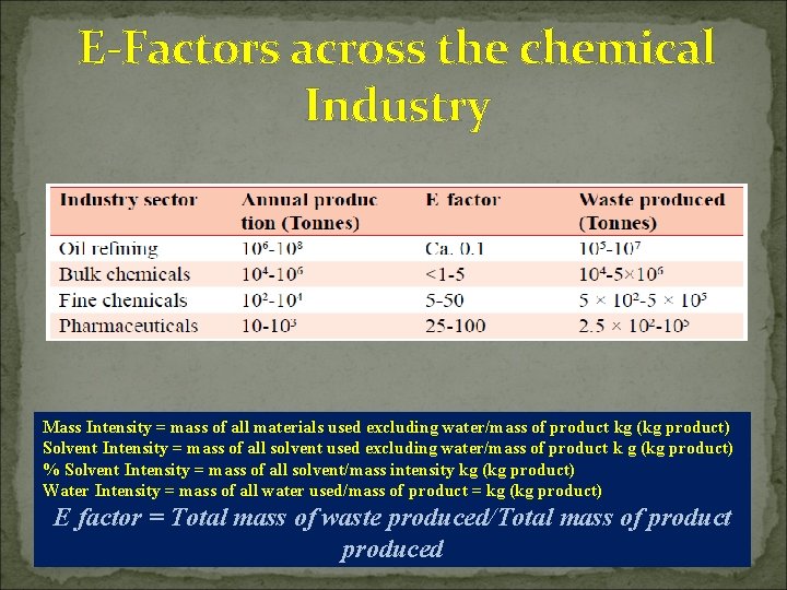 E-Factors across the chemical Industry Mass Intensity = mass of all materials used excluding
