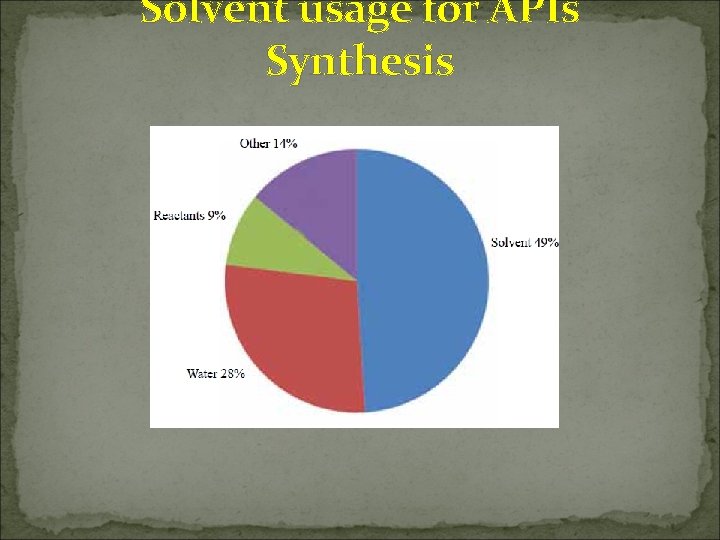 Solvent usage for APIs Synthesis 