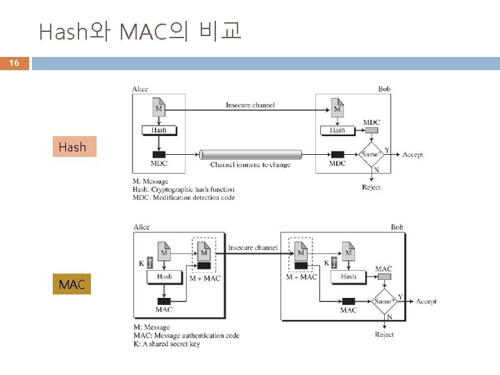 Hash와 MAC의 비교 16 Hash MAC 