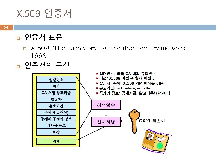 X. 509 인증서 54 인증서 표준 X. 509, The Directory: Authentication Framework, 1993. 인증서의