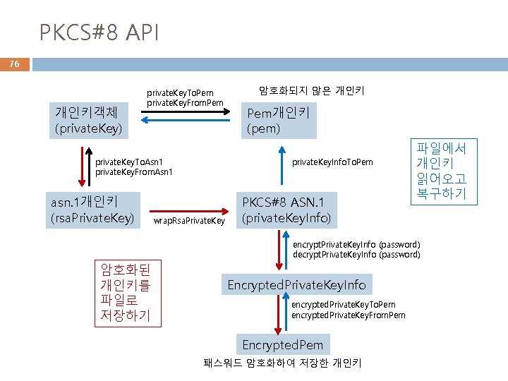 PKCS#8 API 76 개인키객체 (private. Key) private. Key. To. Pem private. Key. From. Pem