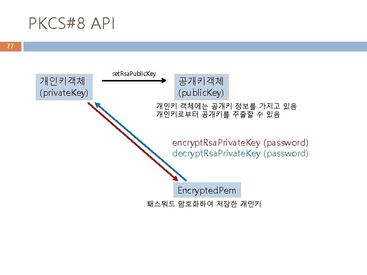 PKCS#8 API 77 개인키객체 (private. Key) set. Rsa. Public. Key 공개키객체 (public. Key) 개인키