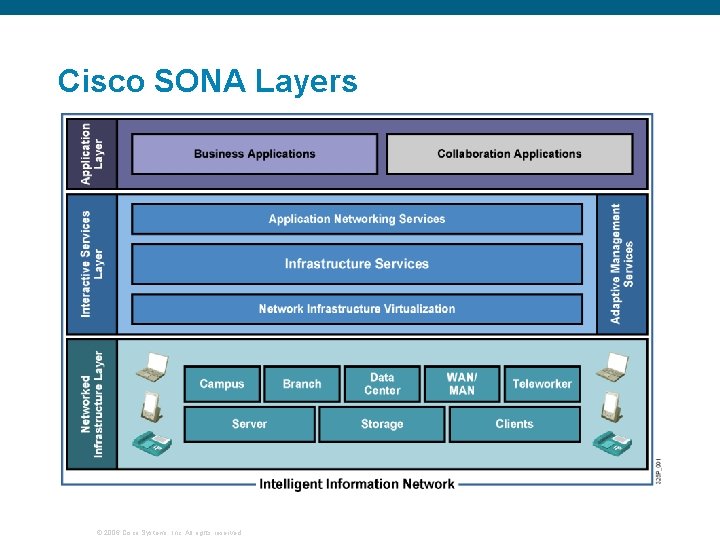 Cisco SONA Layers © 2006 Cisco Systems, Inc. All rights reserved. 
