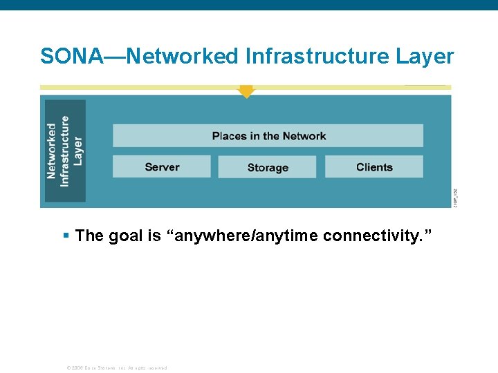 SONA—Networked Infrastructure Layer § The goal is “anywhere/anytime connectivity. ” © 2006 Cisco Systems,