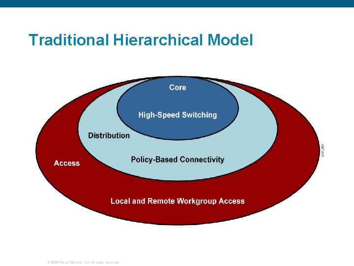 Traditional Hierarchical Model © 2006 Cisco Systems, Inc. All rights reserved. 