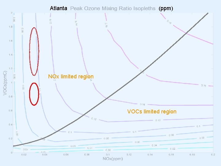 Atlanta (ppm) NOx limited region VOCs limited region 