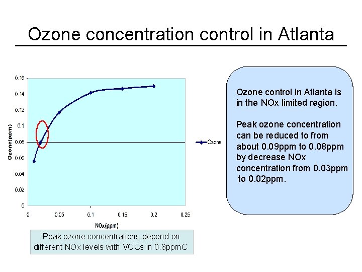 Ozone concentration control in Atlanta Ozone control in Atlanta is in the NOx limited