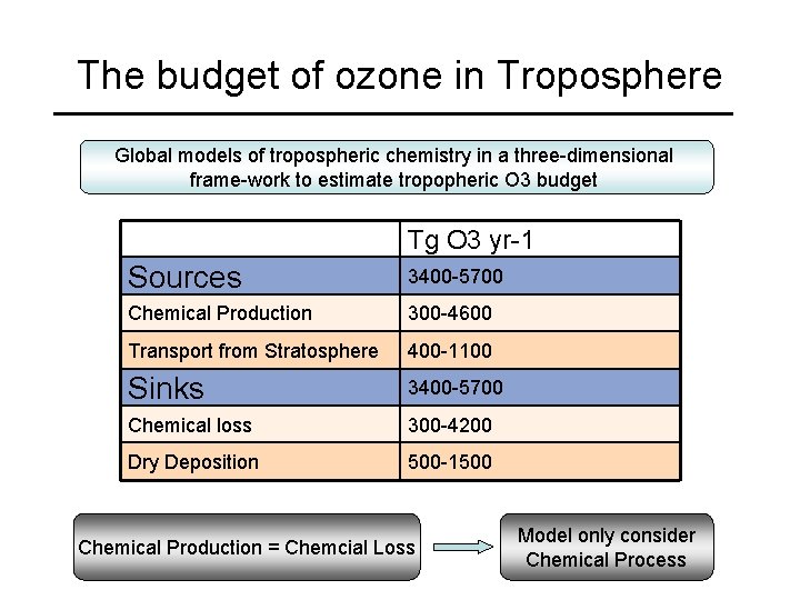 The budget of ozone in Troposphere Global models of tropospheric chemistry in a three-dimensional