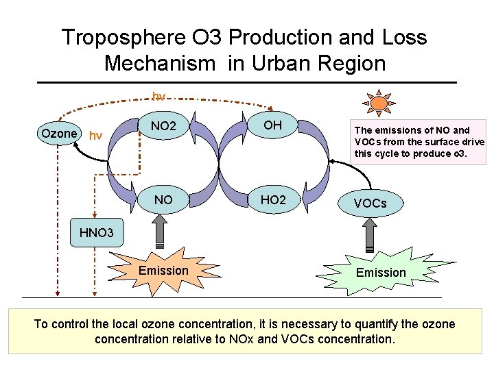 Troposphere O 3 Production and Loss Mechanism in Urban Region hv Ozone hv NO