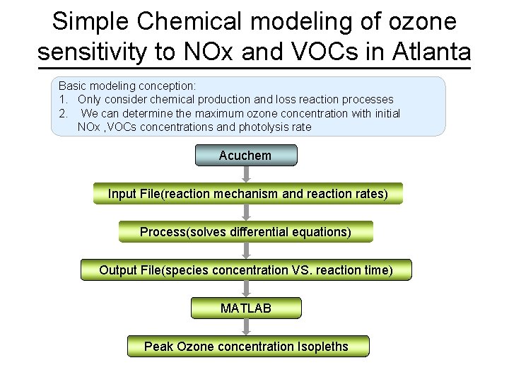 Simple Chemical modeling of ozone sensitivity to NOx and VOCs in Atlanta Basic modeling