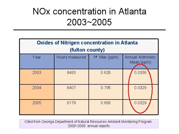 NOx concentration in Atlanta 2003~2005 Oxides of Nitrigen concentration in Atlanta (fulton county) Year